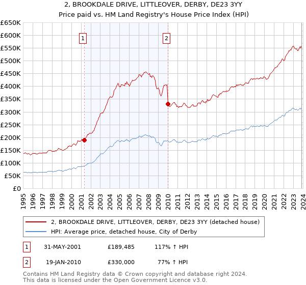 2, BROOKDALE DRIVE, LITTLEOVER, DERBY, DE23 3YY: Price paid vs HM Land Registry's House Price Index
