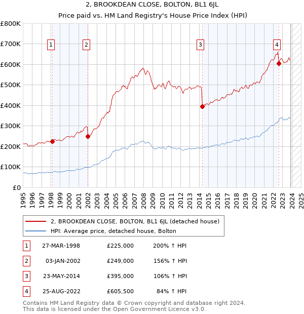 2, BROOKDEAN CLOSE, BOLTON, BL1 6JL: Price paid vs HM Land Registry's House Price Index
