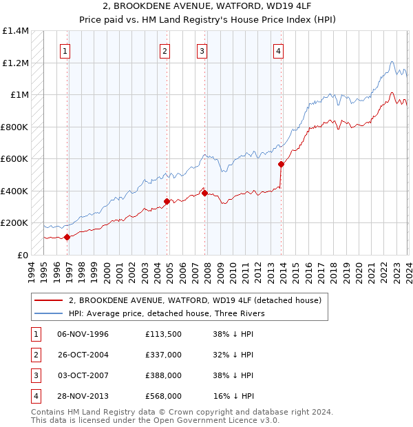 2, BROOKDENE AVENUE, WATFORD, WD19 4LF: Price paid vs HM Land Registry's House Price Index
