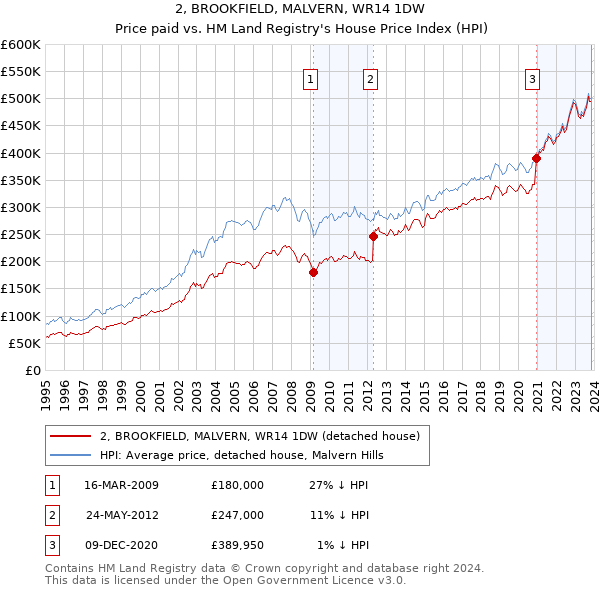 2, BROOKFIELD, MALVERN, WR14 1DW: Price paid vs HM Land Registry's House Price Index
