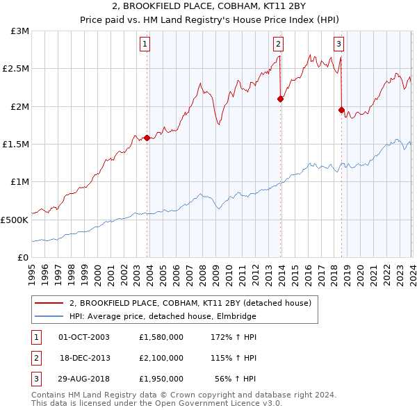 2, BROOKFIELD PLACE, COBHAM, KT11 2BY: Price paid vs HM Land Registry's House Price Index