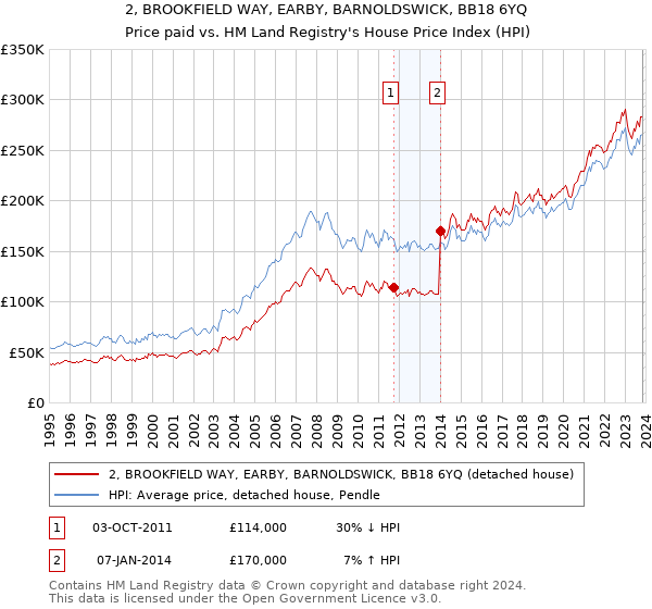 2, BROOKFIELD WAY, EARBY, BARNOLDSWICK, BB18 6YQ: Price paid vs HM Land Registry's House Price Index