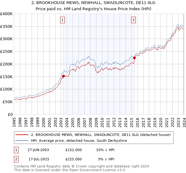 2, BROOKHOUSE MEWS, NEWHALL, SWADLINCOTE, DE11 0LG: Price paid vs HM Land Registry's House Price Index