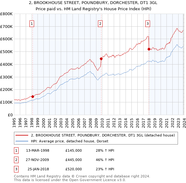 2, BROOKHOUSE STREET, POUNDBURY, DORCHESTER, DT1 3GL: Price paid vs HM Land Registry's House Price Index