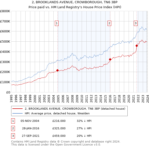 2, BROOKLANDS AVENUE, CROWBOROUGH, TN6 3BP: Price paid vs HM Land Registry's House Price Index