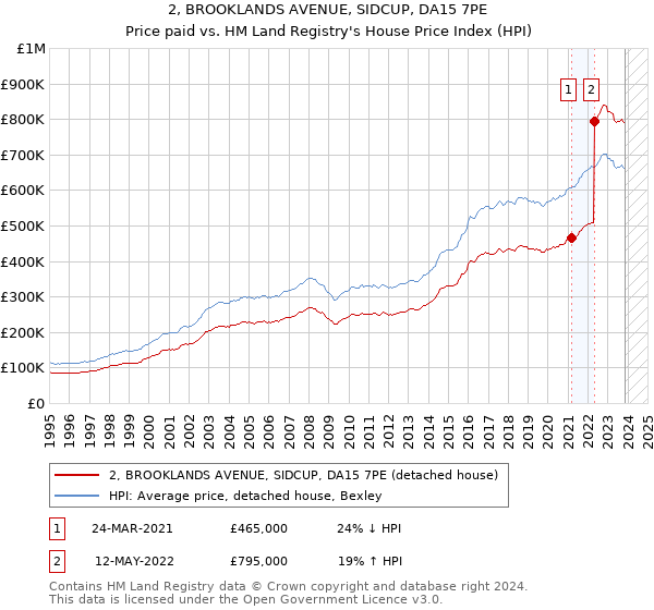 2, BROOKLANDS AVENUE, SIDCUP, DA15 7PE: Price paid vs HM Land Registry's House Price Index