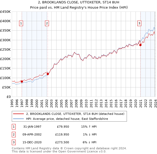 2, BROOKLANDS CLOSE, UTTOXETER, ST14 8UH: Price paid vs HM Land Registry's House Price Index