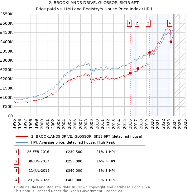 2, BROOKLANDS DRIVE, GLOSSOP, SK13 6PT: Price paid vs HM Land Registry's House Price Index