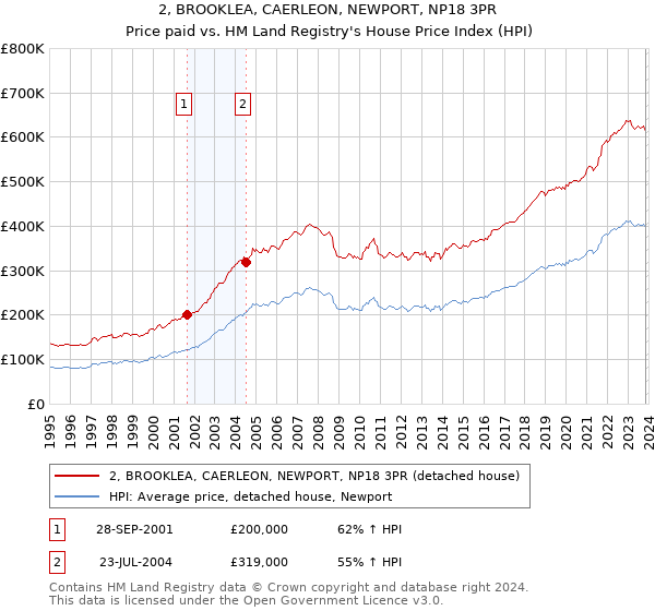 2, BROOKLEA, CAERLEON, NEWPORT, NP18 3PR: Price paid vs HM Land Registry's House Price Index