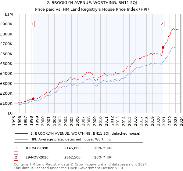 2, BROOKLYN AVENUE, WORTHING, BN11 5QJ: Price paid vs HM Land Registry's House Price Index