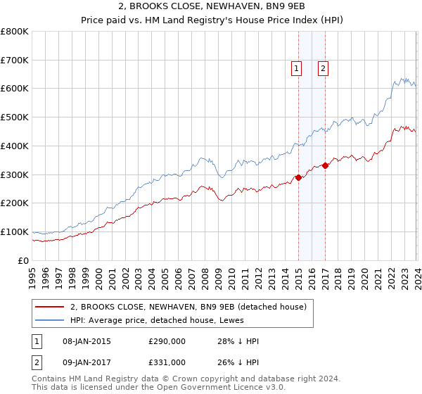 2, BROOKS CLOSE, NEWHAVEN, BN9 9EB: Price paid vs HM Land Registry's House Price Index