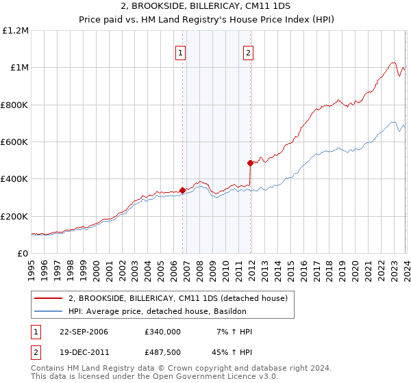 2, BROOKSIDE, BILLERICAY, CM11 1DS: Price paid vs HM Land Registry's House Price Index
