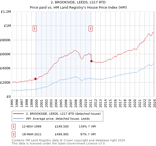 2, BROOKSIDE, LEEDS, LS17 8TD: Price paid vs HM Land Registry's House Price Index