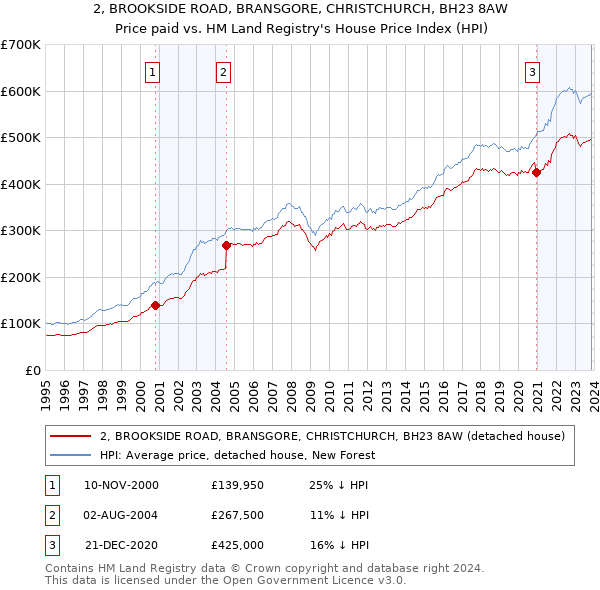 2, BROOKSIDE ROAD, BRANSGORE, CHRISTCHURCH, BH23 8AW: Price paid vs HM Land Registry's House Price Index