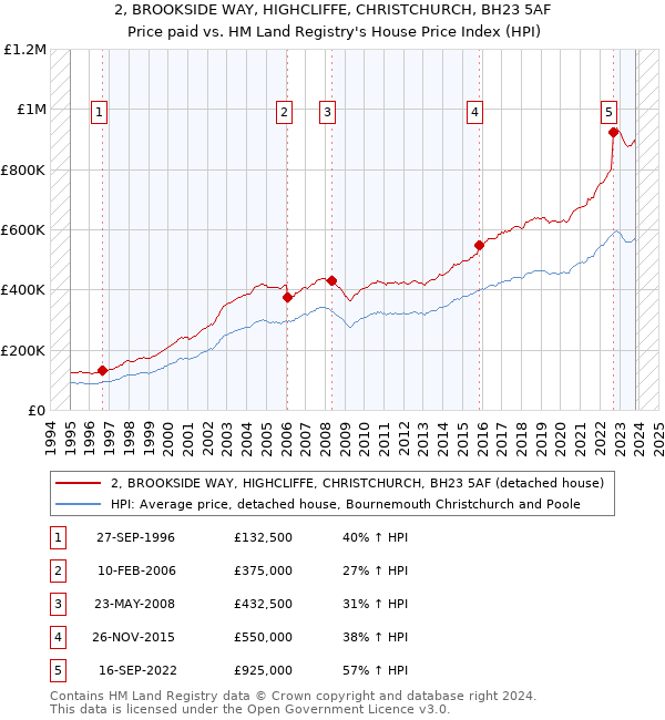 2, BROOKSIDE WAY, HIGHCLIFFE, CHRISTCHURCH, BH23 5AF: Price paid vs HM Land Registry's House Price Index