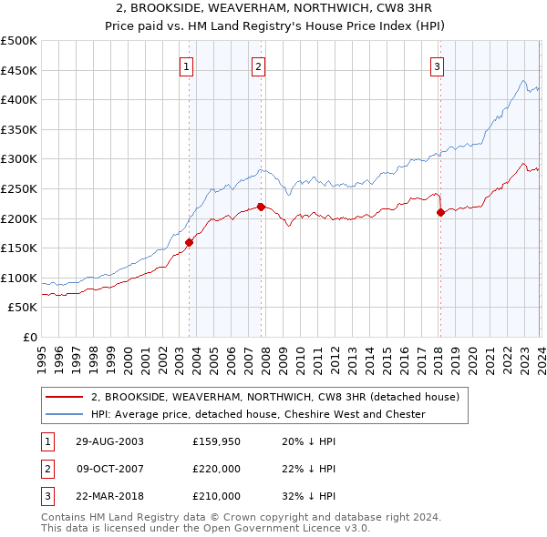 2, BROOKSIDE, WEAVERHAM, NORTHWICH, CW8 3HR: Price paid vs HM Land Registry's House Price Index