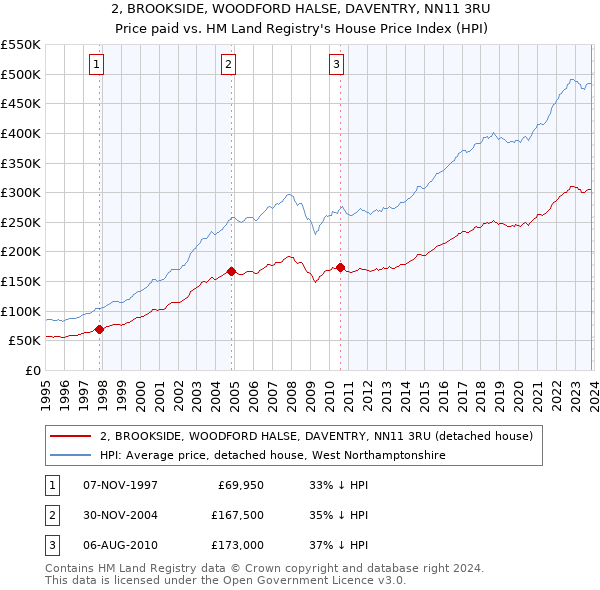 2, BROOKSIDE, WOODFORD HALSE, DAVENTRY, NN11 3RU: Price paid vs HM Land Registry's House Price Index