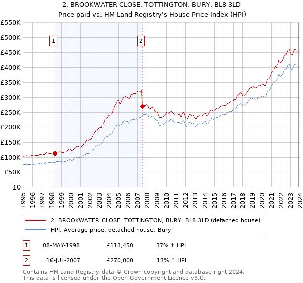 2, BROOKWATER CLOSE, TOTTINGTON, BURY, BL8 3LD: Price paid vs HM Land Registry's House Price Index