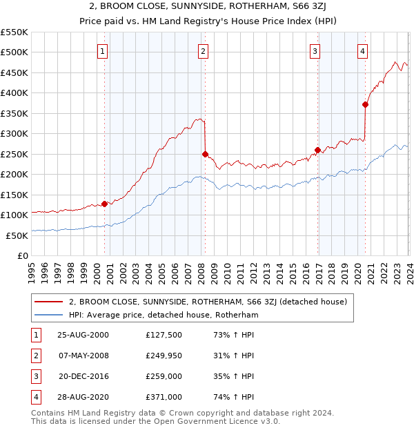 2, BROOM CLOSE, SUNNYSIDE, ROTHERHAM, S66 3ZJ: Price paid vs HM Land Registry's House Price Index