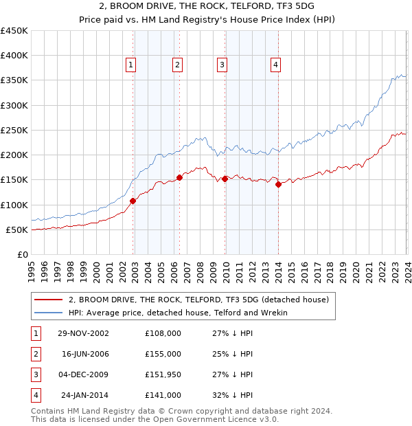 2, BROOM DRIVE, THE ROCK, TELFORD, TF3 5DG: Price paid vs HM Land Registry's House Price Index