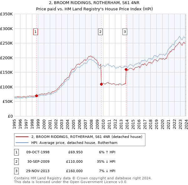 2, BROOM RIDDINGS, ROTHERHAM, S61 4NR: Price paid vs HM Land Registry's House Price Index