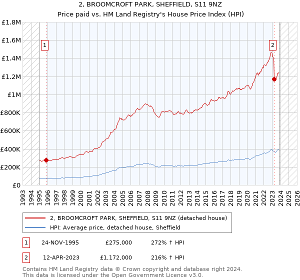 2, BROOMCROFT PARK, SHEFFIELD, S11 9NZ: Price paid vs HM Land Registry's House Price Index