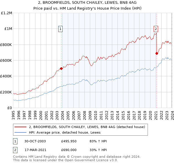 2, BROOMFIELDS, SOUTH CHAILEY, LEWES, BN8 4AG: Price paid vs HM Land Registry's House Price Index