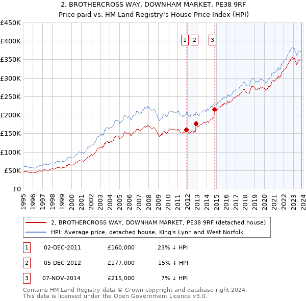 2, BROTHERCROSS WAY, DOWNHAM MARKET, PE38 9RF: Price paid vs HM Land Registry's House Price Index