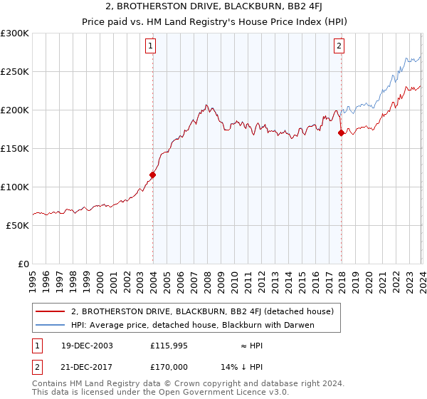 2, BROTHERSTON DRIVE, BLACKBURN, BB2 4FJ: Price paid vs HM Land Registry's House Price Index