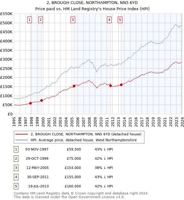 2, BROUGH CLOSE, NORTHAMPTON, NN5 6YD: Price paid vs HM Land Registry's House Price Index