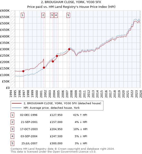 2, BROUGHAM CLOSE, YORK, YO30 5FX: Price paid vs HM Land Registry's House Price Index