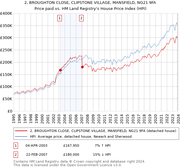 2, BROUGHTON CLOSE, CLIPSTONE VILLAGE, MANSFIELD, NG21 9FA: Price paid vs HM Land Registry's House Price Index