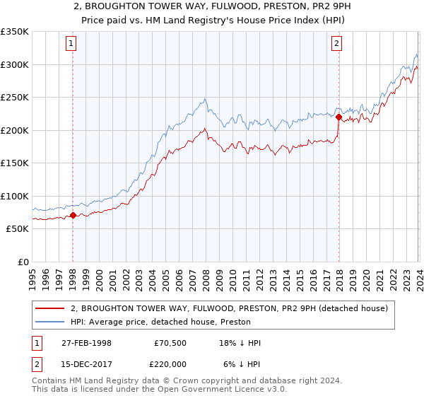 2, BROUGHTON TOWER WAY, FULWOOD, PRESTON, PR2 9PH: Price paid vs HM Land Registry's House Price Index