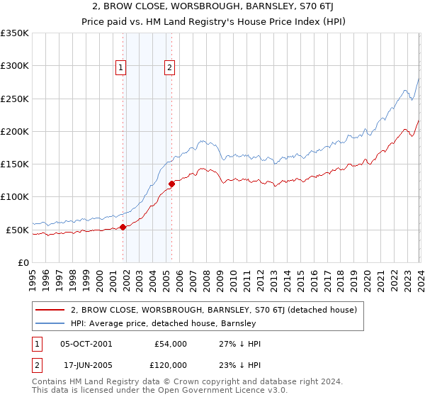 2, BROW CLOSE, WORSBROUGH, BARNSLEY, S70 6TJ: Price paid vs HM Land Registry's House Price Index