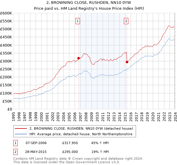 2, BROWNING CLOSE, RUSHDEN, NN10 0YW: Price paid vs HM Land Registry's House Price Index