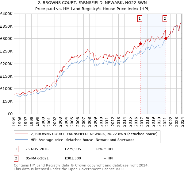 2, BROWNS COURT, FARNSFIELD, NEWARK, NG22 8WN: Price paid vs HM Land Registry's House Price Index