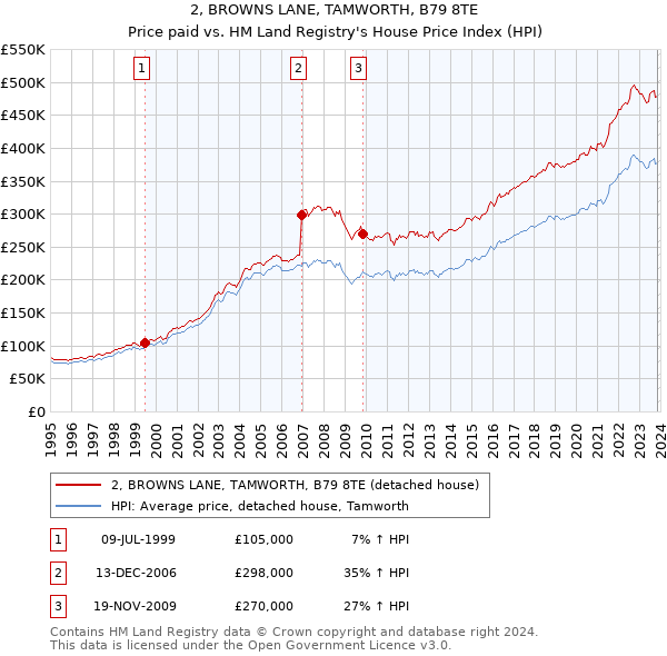 2, BROWNS LANE, TAMWORTH, B79 8TE: Price paid vs HM Land Registry's House Price Index