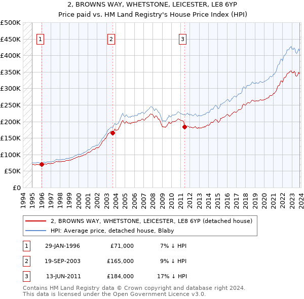 2, BROWNS WAY, WHETSTONE, LEICESTER, LE8 6YP: Price paid vs HM Land Registry's House Price Index