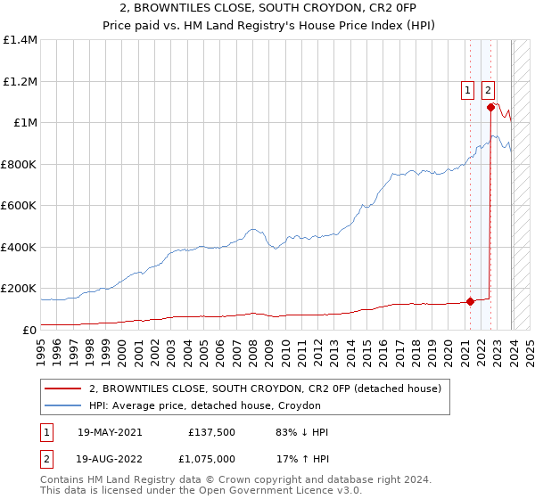 2, BROWNTILES CLOSE, SOUTH CROYDON, CR2 0FP: Price paid vs HM Land Registry's House Price Index