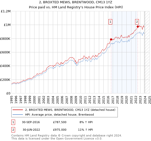 2, BROXTED MEWS, BRENTWOOD, CM13 1YZ: Price paid vs HM Land Registry's House Price Index