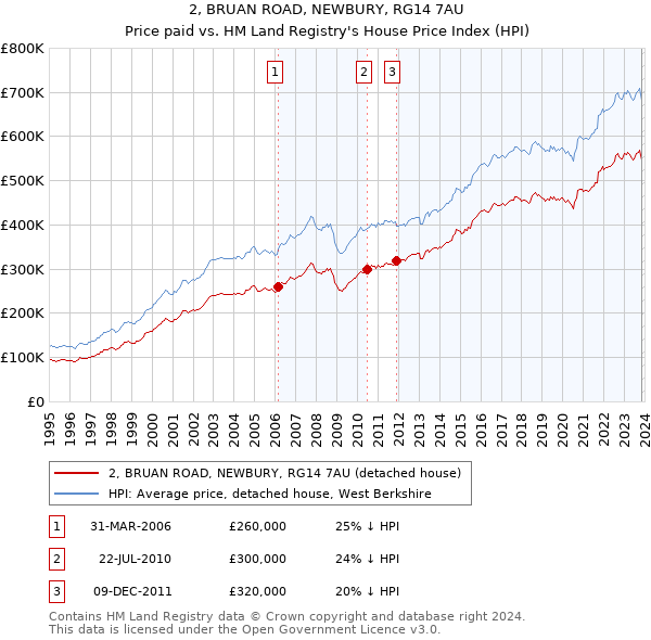2, BRUAN ROAD, NEWBURY, RG14 7AU: Price paid vs HM Land Registry's House Price Index