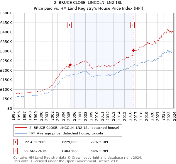 2, BRUCE CLOSE, LINCOLN, LN2 1SL: Price paid vs HM Land Registry's House Price Index