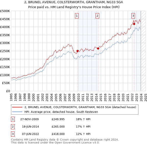 2, BRUNEL AVENUE, COLSTERWORTH, GRANTHAM, NG33 5GA: Price paid vs HM Land Registry's House Price Index