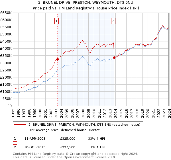 2, BRUNEL DRIVE, PRESTON, WEYMOUTH, DT3 6NU: Price paid vs HM Land Registry's House Price Index