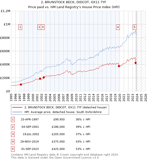 2, BRUNSTOCK BECK, DIDCOT, OX11 7YF: Price paid vs HM Land Registry's House Price Index