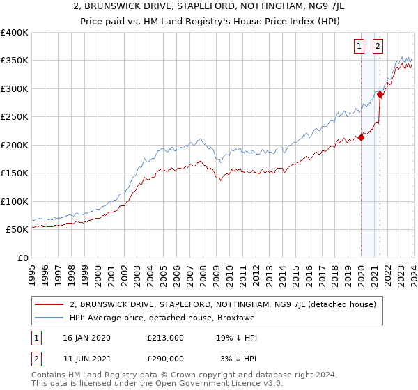 2, BRUNSWICK DRIVE, STAPLEFORD, NOTTINGHAM, NG9 7JL: Price paid vs HM Land Registry's House Price Index