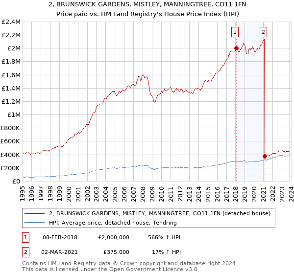 2, BRUNSWICK GARDENS, MISTLEY, MANNINGTREE, CO11 1FN: Price paid vs HM Land Registry's House Price Index