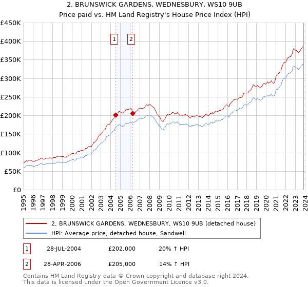 2, BRUNSWICK GARDENS, WEDNESBURY, WS10 9UB: Price paid vs HM Land Registry's House Price Index