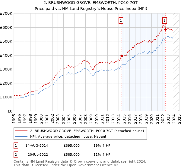 2, BRUSHWOOD GROVE, EMSWORTH, PO10 7GT: Price paid vs HM Land Registry's House Price Index