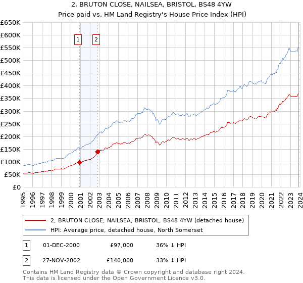2, BRUTON CLOSE, NAILSEA, BRISTOL, BS48 4YW: Price paid vs HM Land Registry's House Price Index